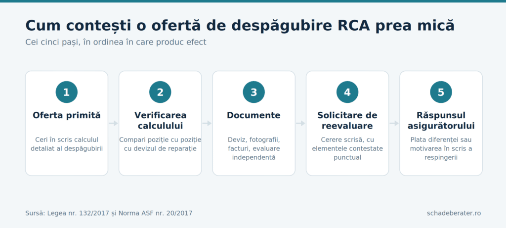 Cei 5 pași pentru contestarea ofertei de despăgubire RCA